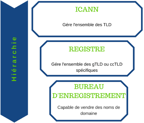 Le Processus D Enregistrement Des Noms De Domaine Icann Whois